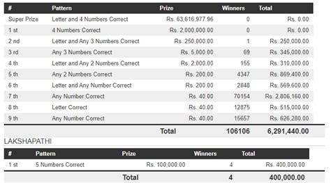 Govisetha 3764 Results 2024 July 02 .